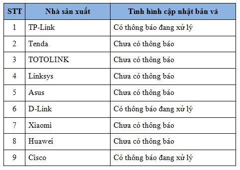 Lỗ hổng trong mạng Wi-Fi: Vẫn chưa có bản vá ở Việt Nam ảnh 2