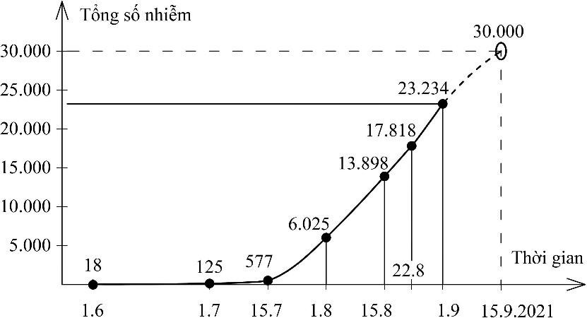 Hình 4: Diễn biến dịch ở Long An đến 1.9.2021 (Pha 2).