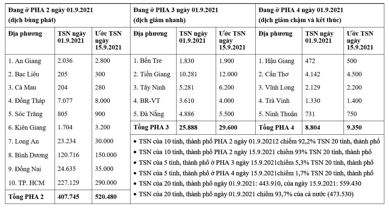 Bảng 1: Trạng thái dịch (ở pha nào) ngày 1.9.2021 và khả năng diễn biến dịch sau 1.9.2021 đến 15.9.2021 của các tỉnh, thành phố phía Nam (TSN: Tổng số nhiễm) Nguồn: Cục Thống kê, TP.HCM