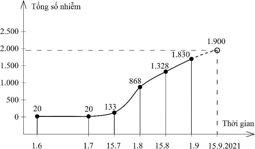 Hình 3: Diễn biến dịch ở Bến Tre đến 1.9.2021 (Pha 3)