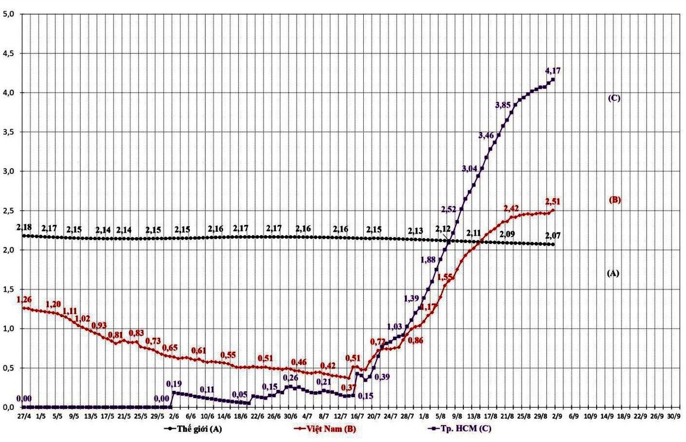 Hình 2: Tỉ lệ người chết trên tổng số ca nhiễm của thế giới, Việt Nam và TP.HCM (%)