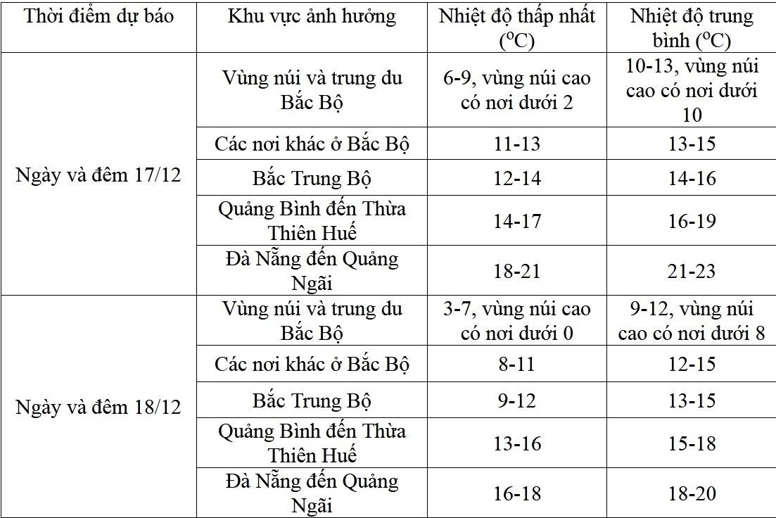 Dự báo chi tiết các vùng.