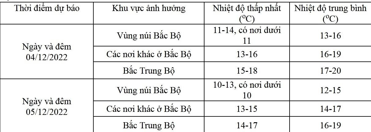 Dự báo chi tiết Dự báo chi tiết