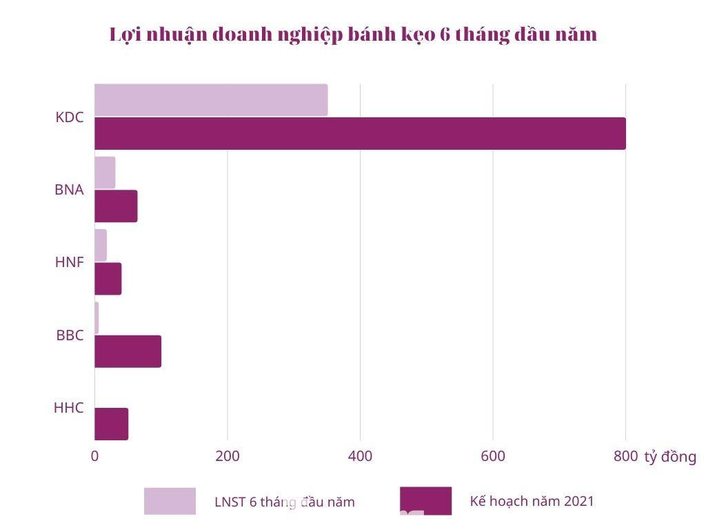 6 tháng đầu năm, CTCP Bánh kẹo Hải Hà (HHC) chỉ hoàn thành 1% chỉ tiệu lợi nhuận năm 2021