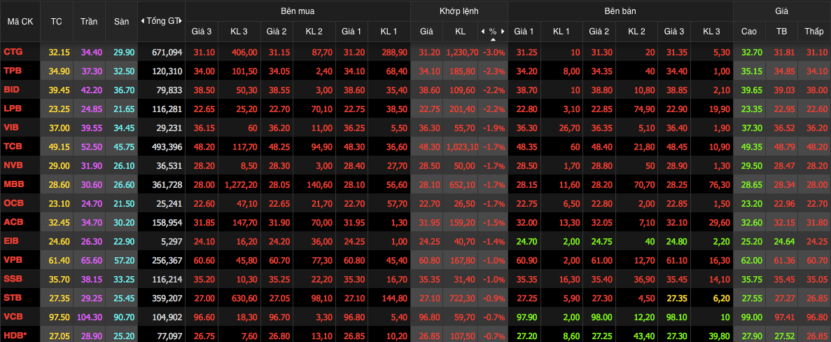 Toàn bộ cổ phiếu ngân hàng trên HoSE giảm giá