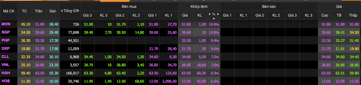 Cổ phiếu vận tải, cảng biển tiếp tục tăng kịch trần Cổ phiếu vận tải, cảng biển tiếp tục tăng kịch trần