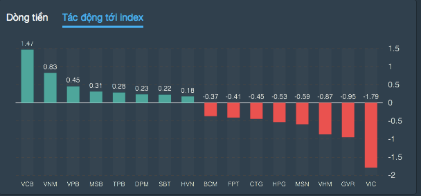 Những cổ phiếu tác động mạnh nhất đến VN-Index Những cổ phiếu tác động mạnh nhất đến VN-Index