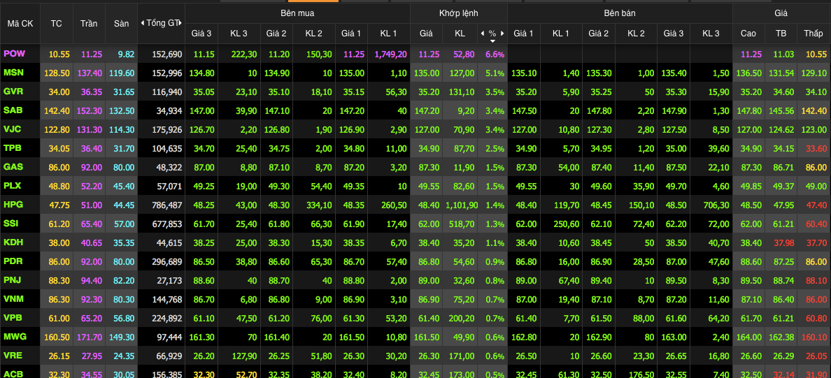 Nhóm VN30 có tới 25 cổ phiếu tăng giá, dẫn đầu là POW tăng trần 6,6%