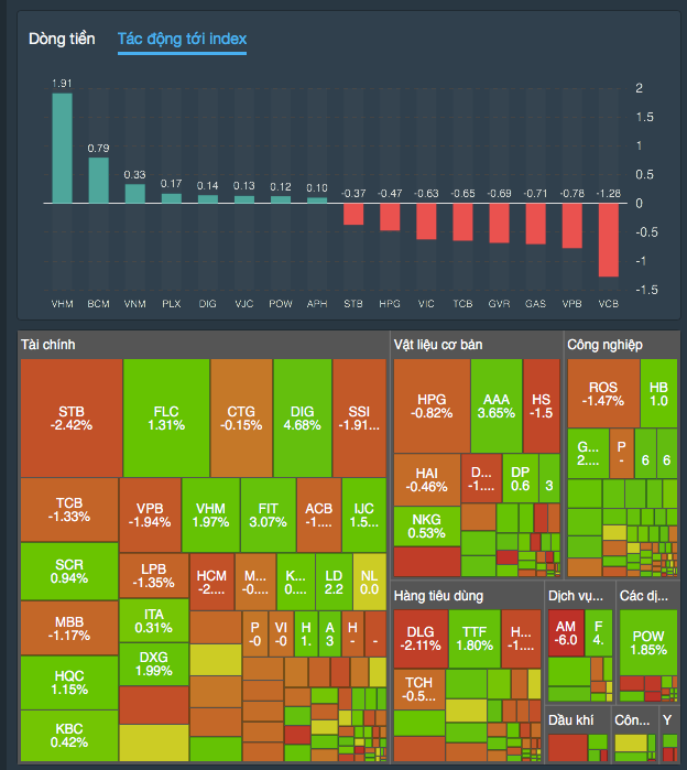 Cổ phiếu rổ VN30 lọt nhóm ảnh hưởng tiêu cực nhất đến thị trường (Thống kê: FireAnt)