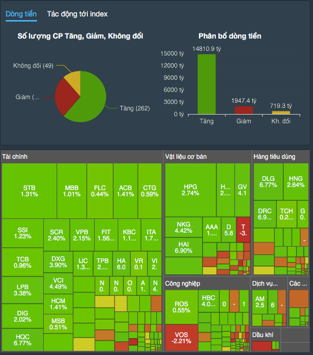 Sắc xanh chiếm ưu thế với 262 mã tăng giá (Thống kê: FireAnt)