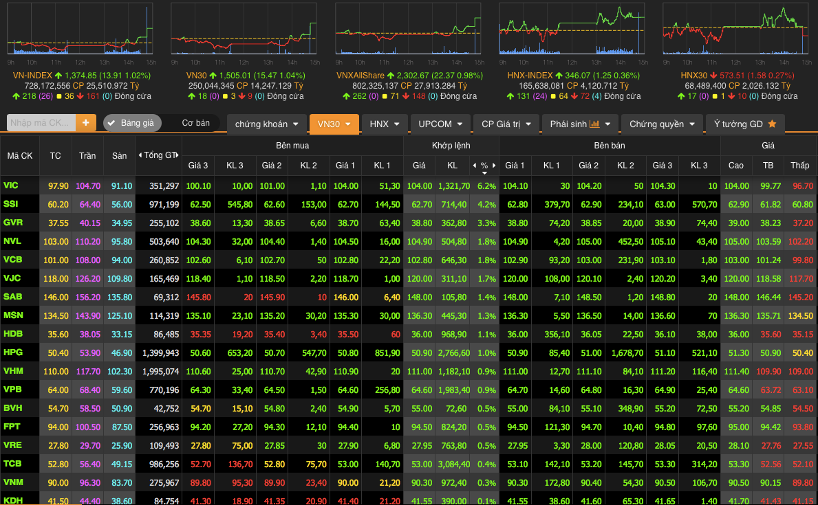 VIC tăng sát giá trần, kéo VN30 vượt thành công ngưỡng 1.500 điểm