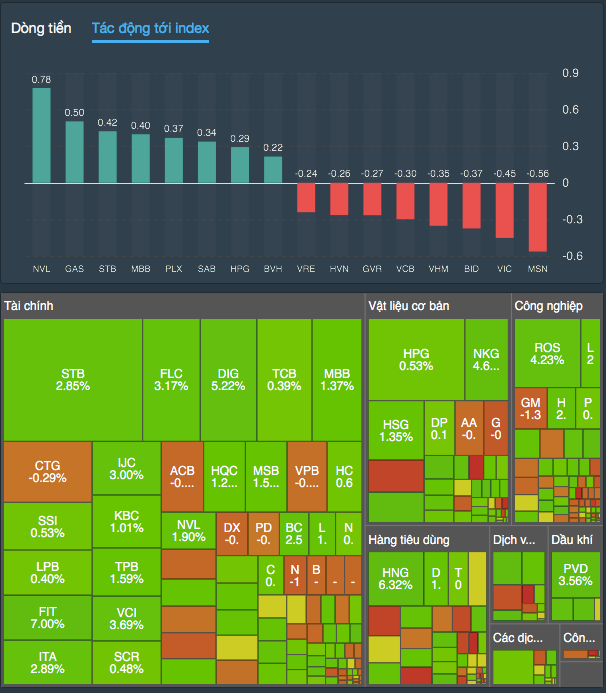 Sắc xanh chiếm ưu thế với 213 mã tăng giá, nhưng VN-Index chỉ tăng nhẹ 2 điểm, khi nhóm vốn hoá lớn liên tục gây áp lực lên chỉ số (Thống kê: FireAnt) Sắc xanh chiếm ưu thế với 213 mã tăng giá, nhưng VN-Index chỉ tăng nhẹ 2 điểm, khi nhóm vốn hoá lớn liên tục gây áp lực lên chỉ số (Thống kê: FireAnt)