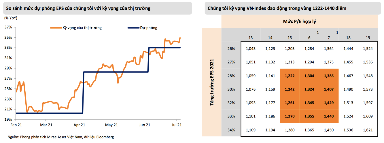 Mirae Asset kỳ vọng VN-Index dao động trong vùng 1.222 - 1.440 điểm đến cuối năm 2021 Mirae Asset kỳ vọng VN-Index dao động trong vùng 1.222 - 1.440 điểm đến cuối năm 2021