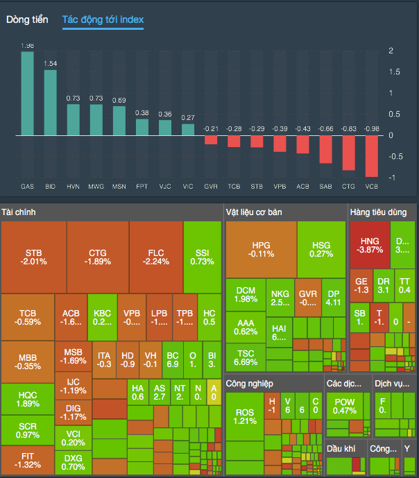 Thị trường phân hoá, VN-Index tăng trong trạng thái "xanh vỏ đỏ lòng"