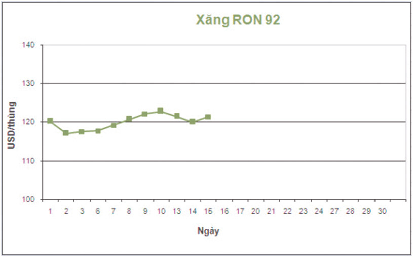 Diễn biến giá xăng A92 nửa đầu tháng 6