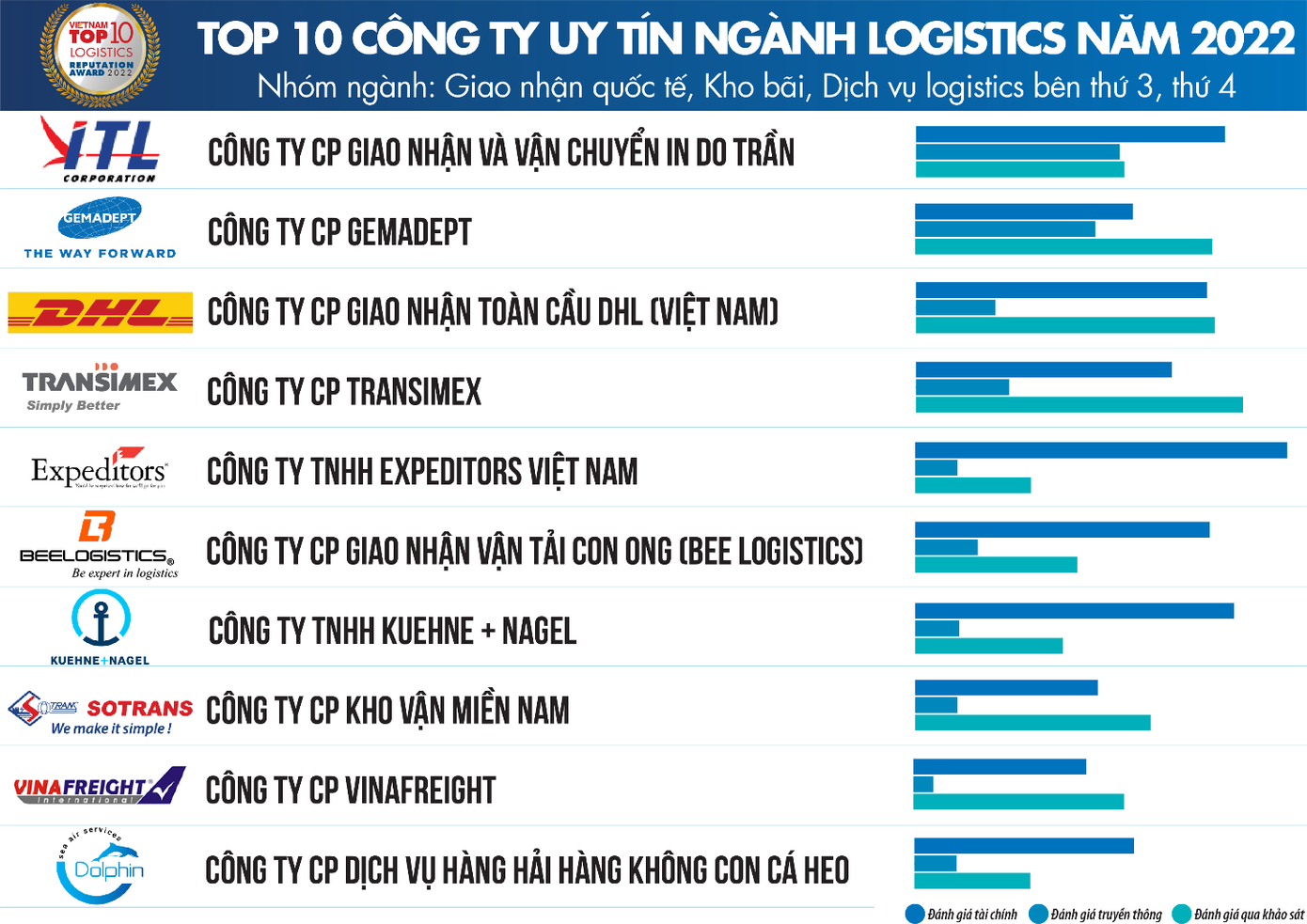 Nguồn: Vietnam Report, Top 10 Công ty uy tín ngành Logistics năm 2022, tháng 11/2022