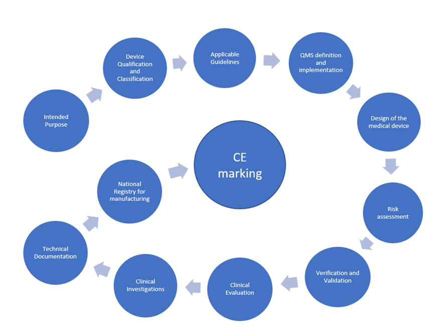 Các bước để một thiết bị y tế được cấp chứng nhận CE-IVD