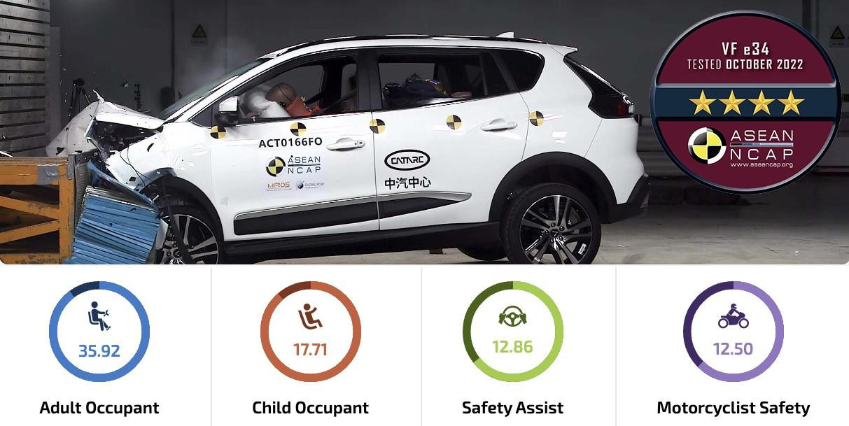 Kết quả đánh giá chi tiết của VinFast VF e34. Kết quả đánh giá chi tiết của VinFast VF e34.