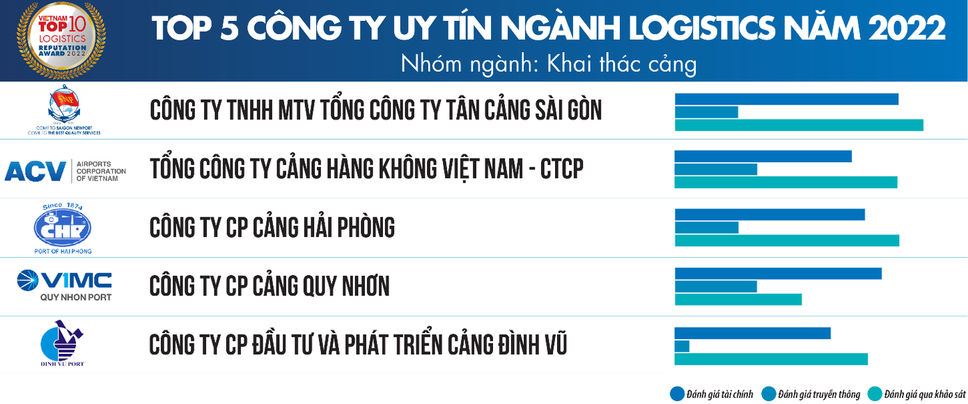 Nguồn: Vietnam Report, Top 10 Công ty uy tín ngành Logistics năm 2022, tháng 11/2022