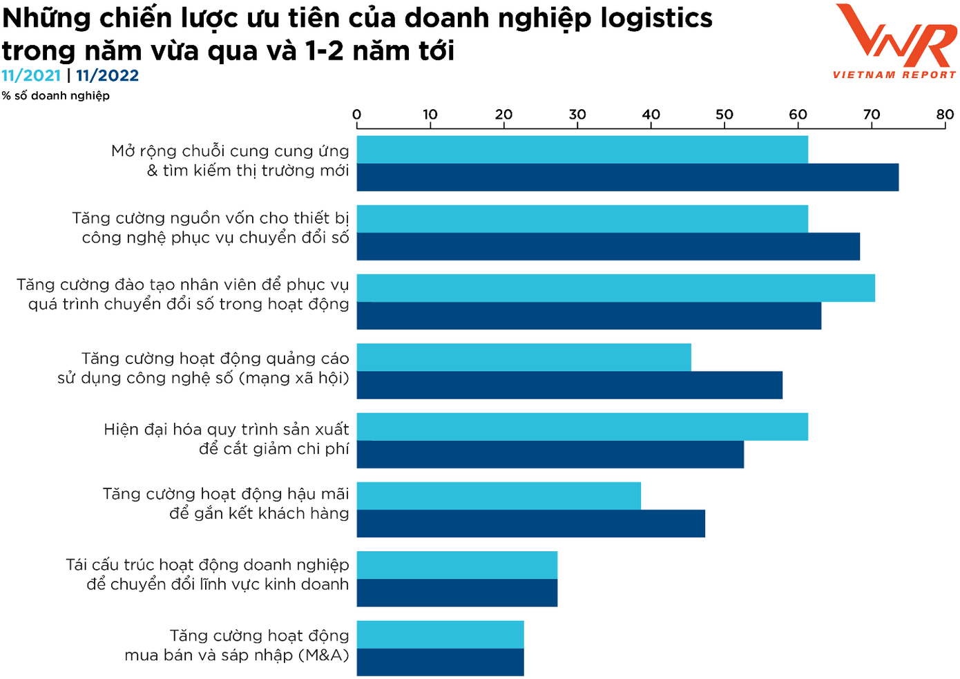 Nguồn: Vietnam Report, Top 10 Công ty uy tín ngành Logistics năm 2022, tháng 11/2022