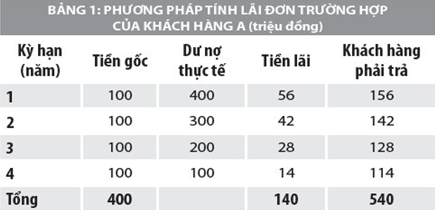 Cách tính lãi suất vay trả góp đơn giản dễ hiểu nhất Cách tính lãi suất vay trả góp đơn giản dễ hiểu nhất