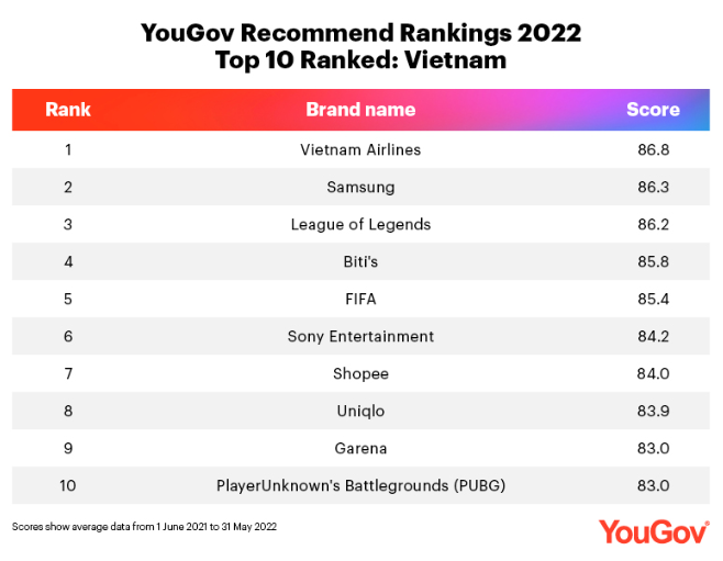 Vietnam Airlines cũng là thương hiệu được giới thiệu nhiều nhất năm 2022.