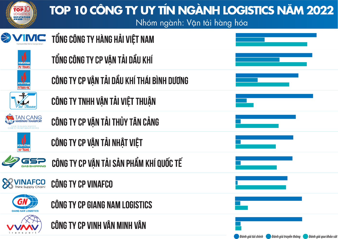 Nguồn: Vietnam Report, Top 10 Công ty uy tín ngành Logistics năm 2022, tháng 11/2022