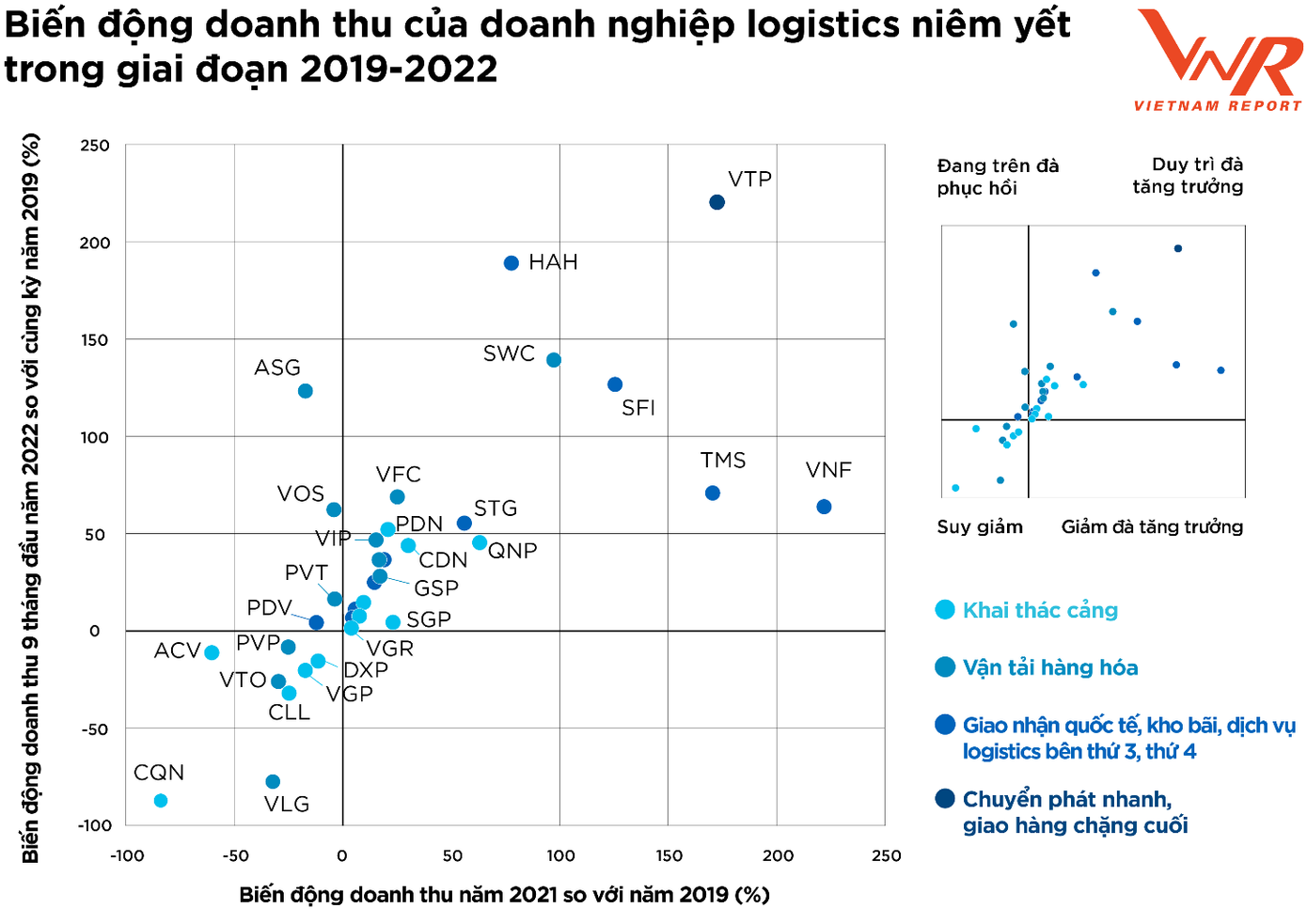 Nguồn: Vietnam Report, Top 10 Công ty uy tín ngành Logistics năm 2022, tháng 11/2022