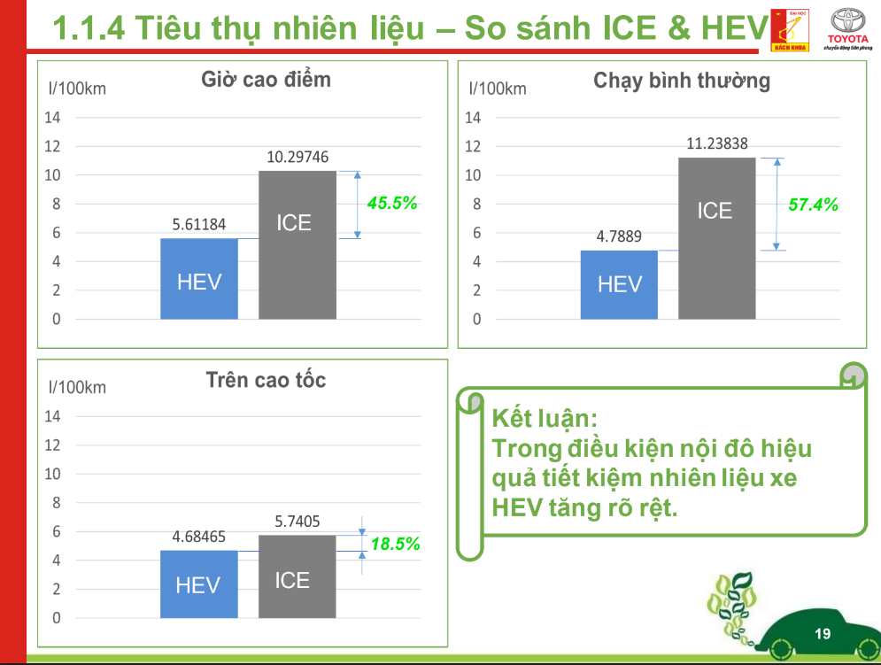 Thống kê mức tiêu thụ nhiên liệu của xe hybrid và xe ICE trong nghiên cứu của PGS-TS Đàm Hoàng Phúc.