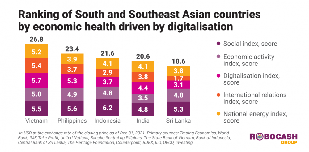 Việt Nam đứng đầu trong top những quốc gia số hoá doanh nghiệp trong khu vực Đông Nam Á với số điểm 26.8 (Cre: Báo Công Thương) Việt Nam đứng đầu trong top những quốc gia số hoá doanh nghiệp trong khu vực Đông Nam Á với số điểm 26.8 (Cre: Báo Công Thương)