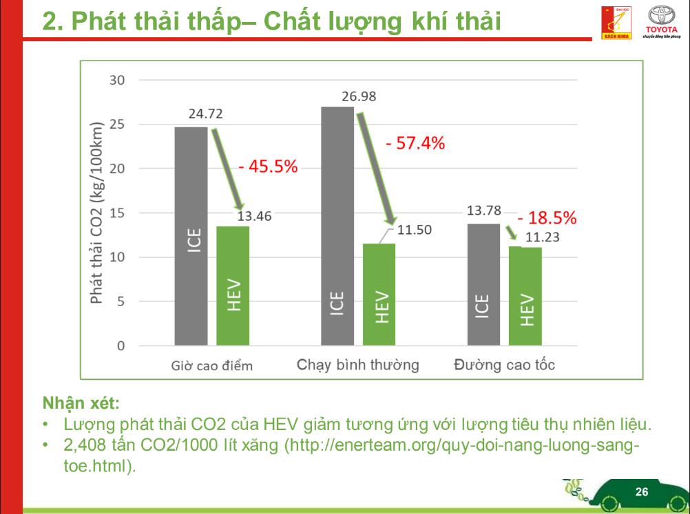Khả năng phát thải của xe hybrid so với xe ICE.