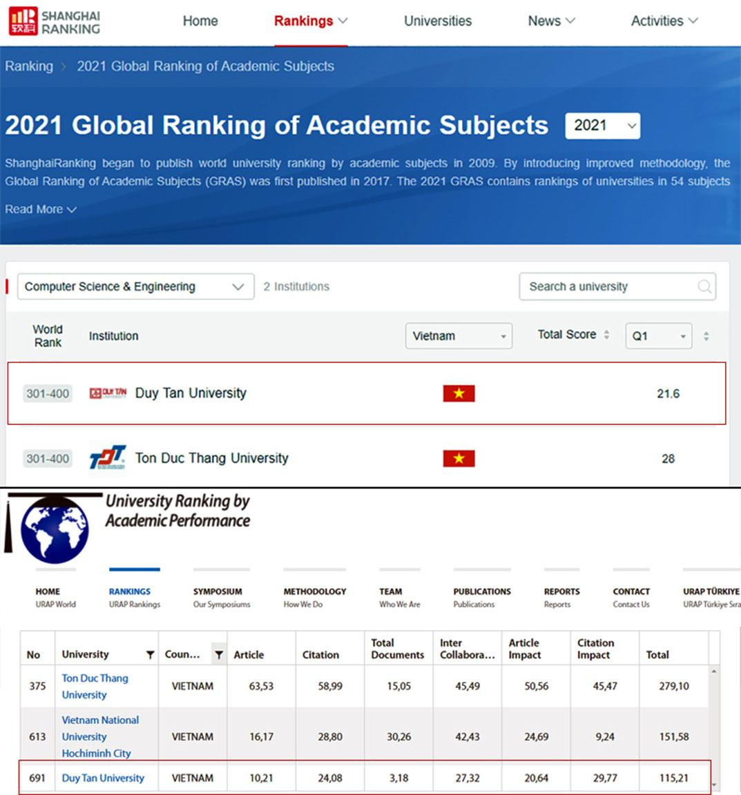 Lĩnh vực Công nghệ Thông tin của ĐH Duy Tân có vị trí cao trên các Bảng Xếp hạng Thế giới