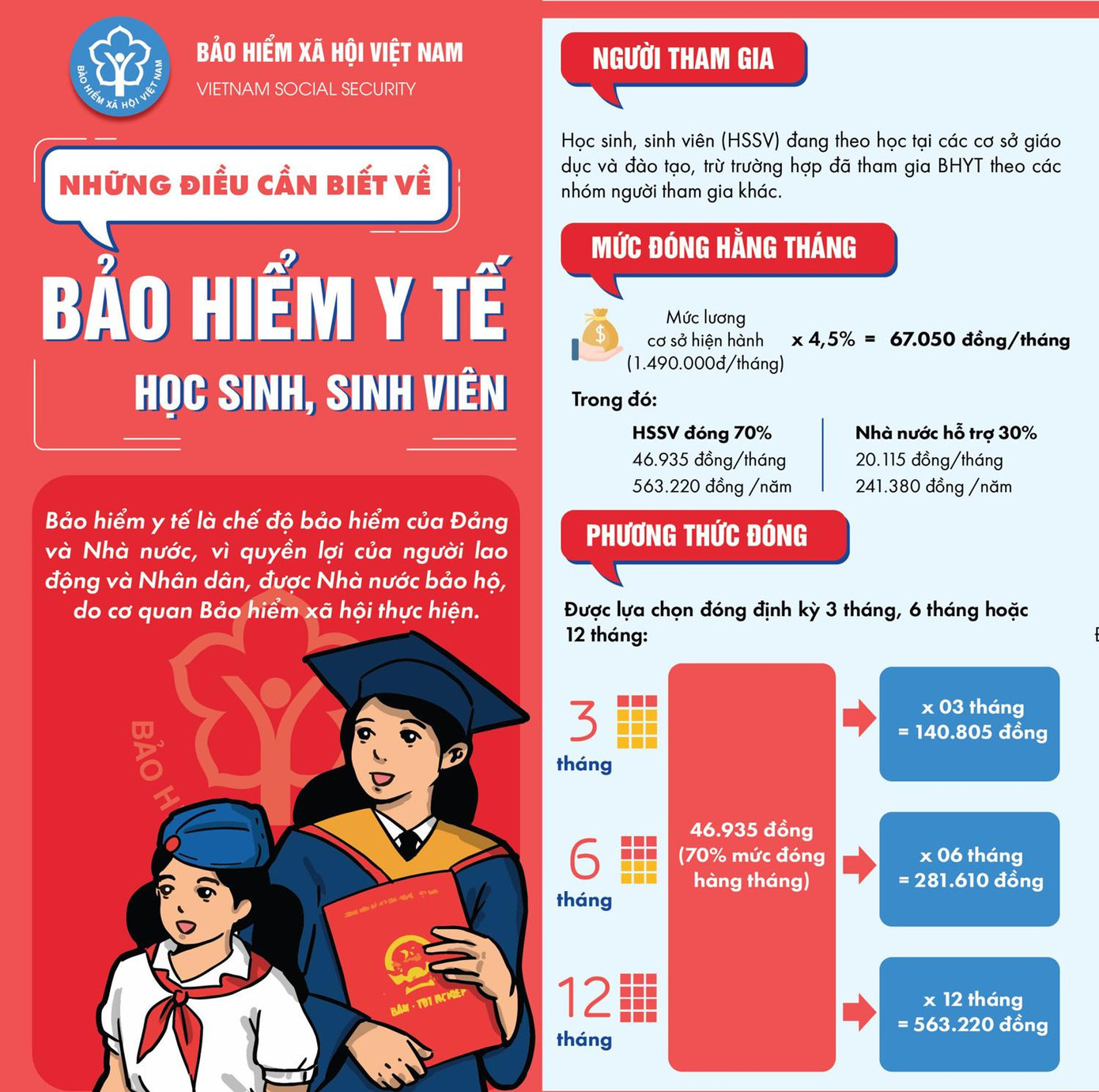 Khi tham gia BHYT tại trường học, học sinh, sinh viên được ngân sách nhà nước hỗ trợ 30% mức đóng.