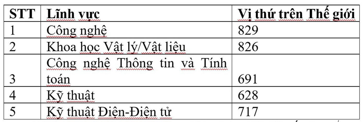 Các ngành học của ĐH Duy Tân được URAP xếp hạng