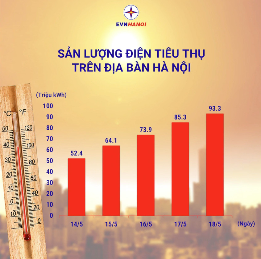 Thống kê sản lượng điện tiêu thụ trên địa bàn Hà Nội từ ngày 14/5 đến 18/5 (Ảnh: EVN Hà Nội). Thống kê sản lượng điện tiêu thụ trên địa bàn Hà Nội từ ngày 14/5 đến 18/5 (Ảnh: EVN Hà Nội).