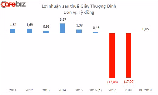 Lỗ nặng 2 năm liền, Giầy Thượng Đình đổ lỗi cho 'đất vàng', muốn di dời nhà máy ảnh 2
