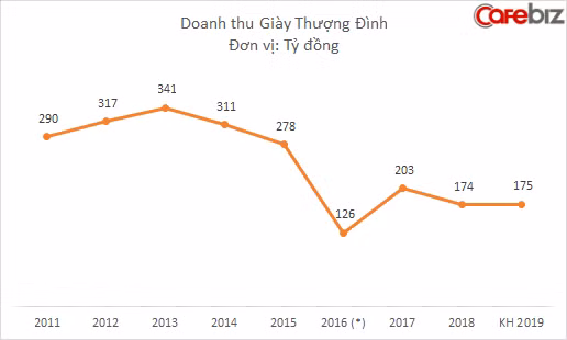 Lỗ nặng 2 năm liền, Giầy Thượng Đình đổ lỗi cho 'đất vàng', muốn di dời nhà máy ảnh 1