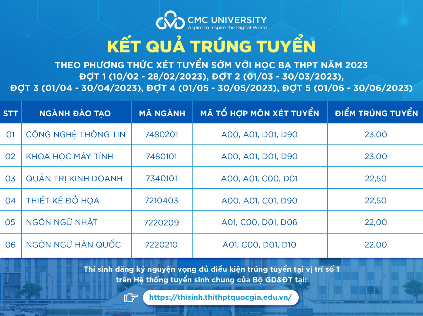 Điểm trúng tuyển sớm Trường Đại học CMC đợt 1-5 theo phương thức xét tuyển bằng học bạ Điểm trúng tuyển sớm Trường Đại học CMC đợt 1-5 theo phương thức xét tuyển bằng học bạ