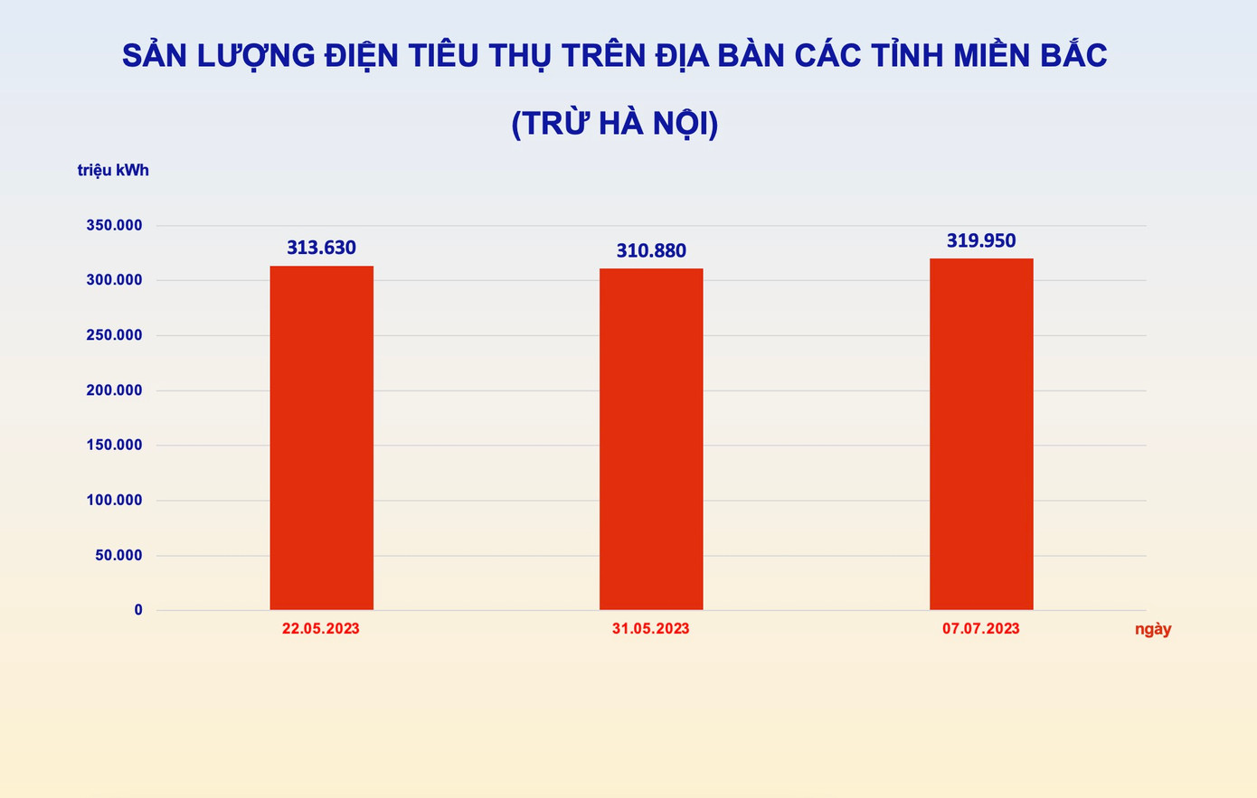 Dự kiến sản lượng điện tiêu thụ của 27 tỉnh phía Bắc trong những ngày tiếp theo sẽ tiếp tục tăng cao do nắng nóng. Ảnh minh hoạ