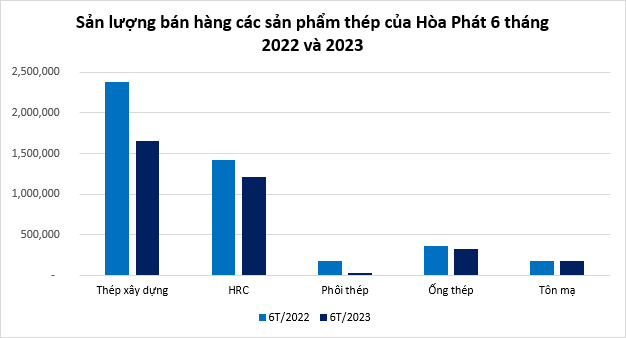 Sản lượng bán hàng của Hòa Phát trong tháng 6