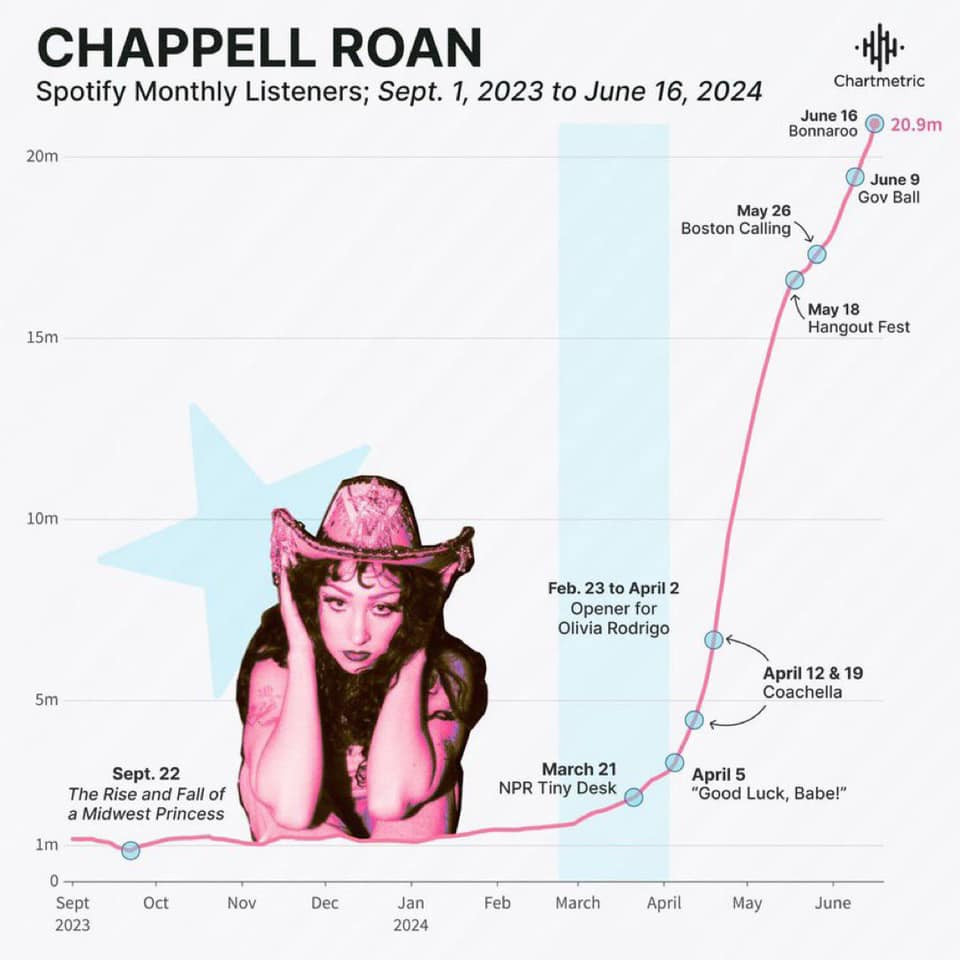 Biểu đồ cho thấy sự chú ý dành cho Chappell Roan đang tăng vọt thời gian gần đây. Biểu đồ cho thấy sự chú ý dành cho Chappell Roan đang tăng vọt thời gian gần đây.