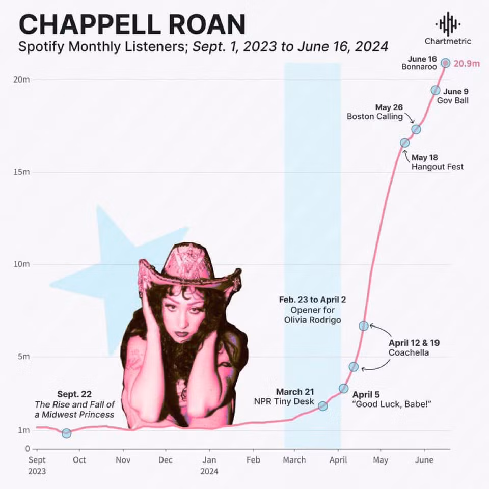 Biểu đồ cho thấy sự chú ý dành cho Chappell Roan đang tăng vọt thời gian gần đây.