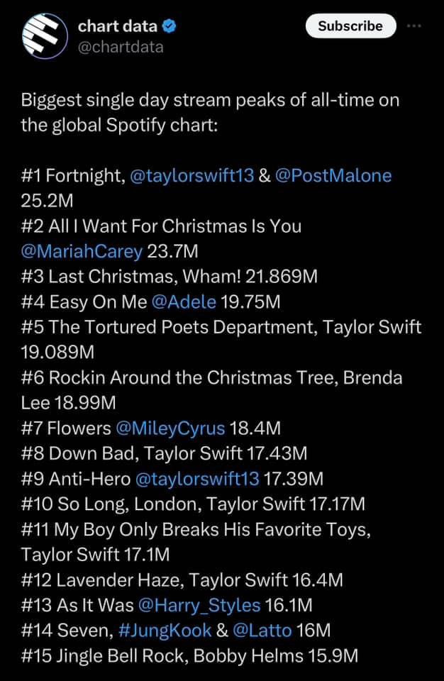 Fortnight vượt qua siêu hit All I Want For Christmas Is You để đứng hạng 1. Fortnight vượt qua siêu hit All I Want For Christmas Is You để đứng hạng 1.