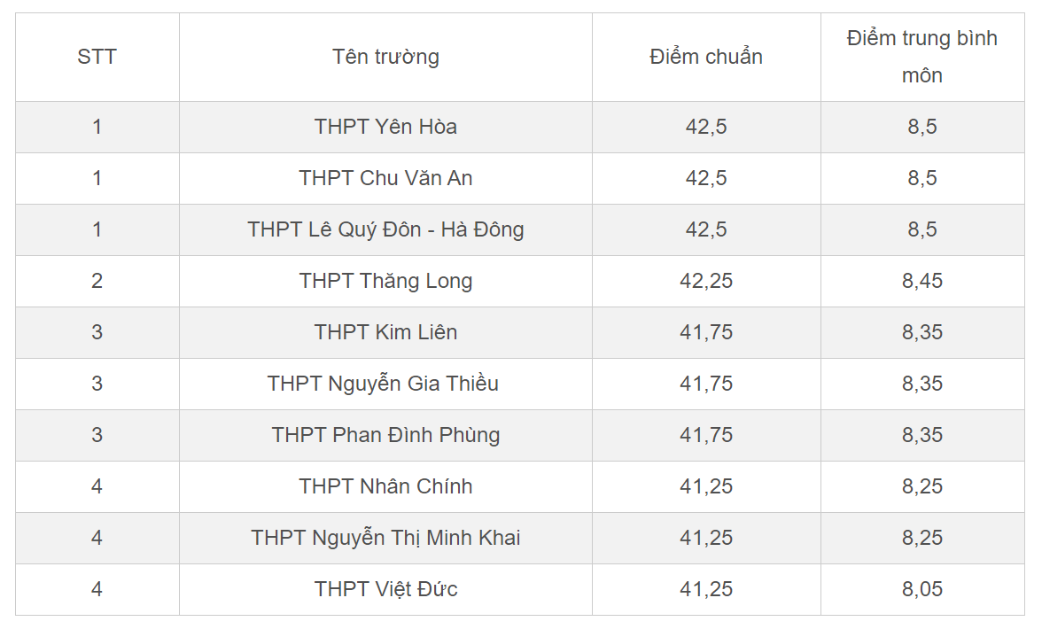 Nhiều trường tốp đầu năm nay cũng giảm điểm chuẩn. Nhiều trường tốp đầu năm nay cũng giảm điểm chuẩn.