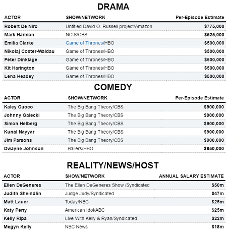 'Trò chơi vương quyền' trả diễn viên 10 tỷ mỗi tập phim ảnh 4