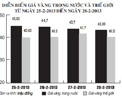 Diễn biến độ chênh lệch giá vàng Việt Nam và thế giới từ ngày 25-2-2013 đến ngày 28-2-2013. Diễn biến độ chênh lệch giá vàng Việt Nam và thế giới từ ngày 25-2-2013 đến ngày 28-2-2013