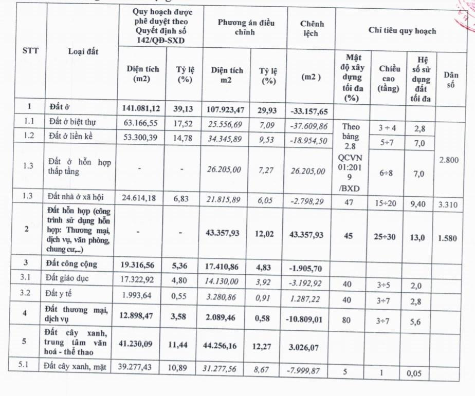 Cơ cấu sử dụng đất dự án khu đô thị Vạn An (TP Bắc Ninh) trước và sau khi điều chỉnh quy hoạch. Cơ cấu sử dụng đất dự án khu đô thị Vạn An (TP Bắc Ninh) trước và sau khi điều chỉnh quy hoạch.