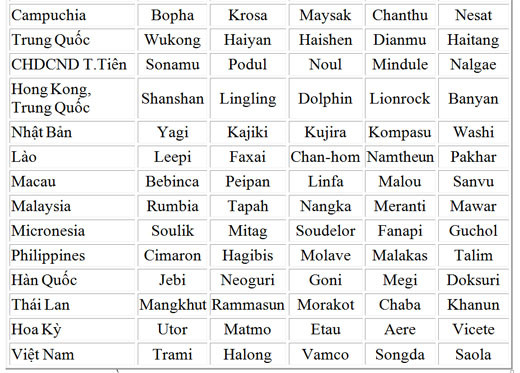 (Nguồn: Atlantic Oceanographic and Meteorological Laboratory)