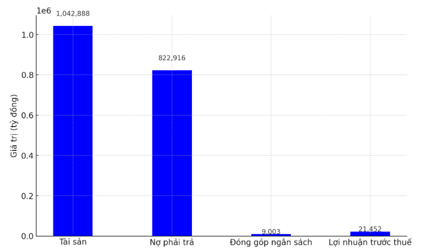 Một vài chỉ số hoạt động kinh doanh của DN FDI tài chính, ngân hàng và bảo hiểm năm 2023.