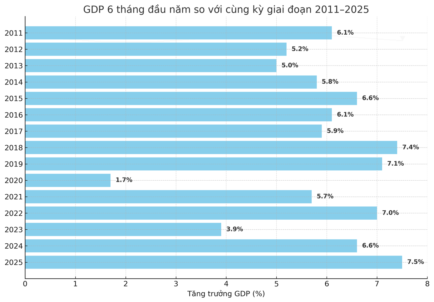 Tăng trưởng kinh tế 6 tháng đầu năm nay tăng gấp gần 5 lần so với cùng kỳ năm 2020, cao hơn cùng kỳ của năm GDP cao nhất 15 năm qua. Đồ thị: Quyền Thành